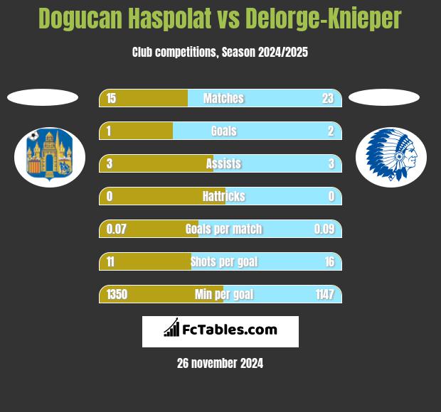 Dogucan Haspolat vs Delorge-Knieper h2h player stats