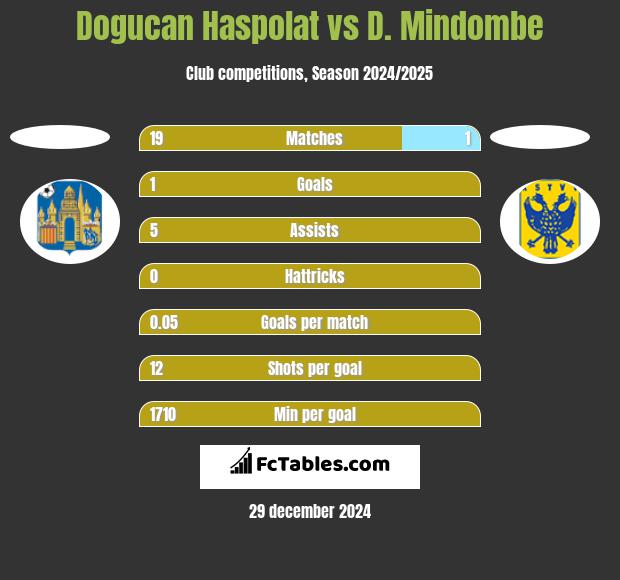 Dogucan Haspolat vs D. Mindombe h2h player stats