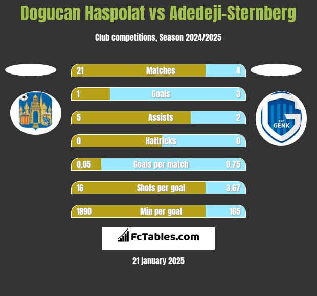 Dogucan Haspolat vs Adedeji-Sternberg h2h player stats