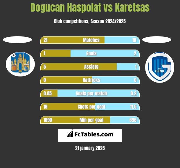 Dogucan Haspolat vs Karetsas h2h player stats