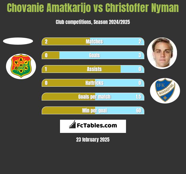 Chovanie Amatkarijo vs Christoffer Nyman h2h player stats