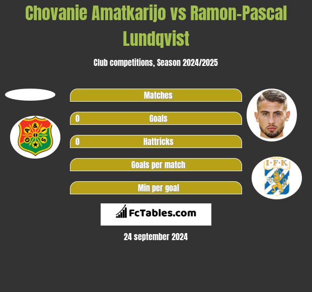 Chovanie Amatkarijo vs Ramon-Pascal Lundqvist h2h player stats