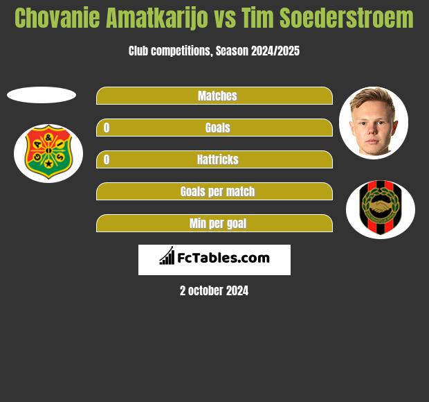 Chovanie Amatkarijo vs Tim Soederstroem h2h player stats