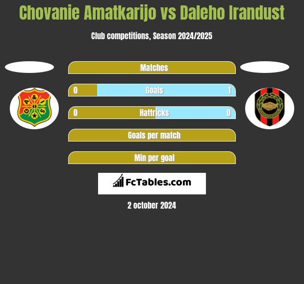 Chovanie Amatkarijo vs Daleho Irandust h2h player stats