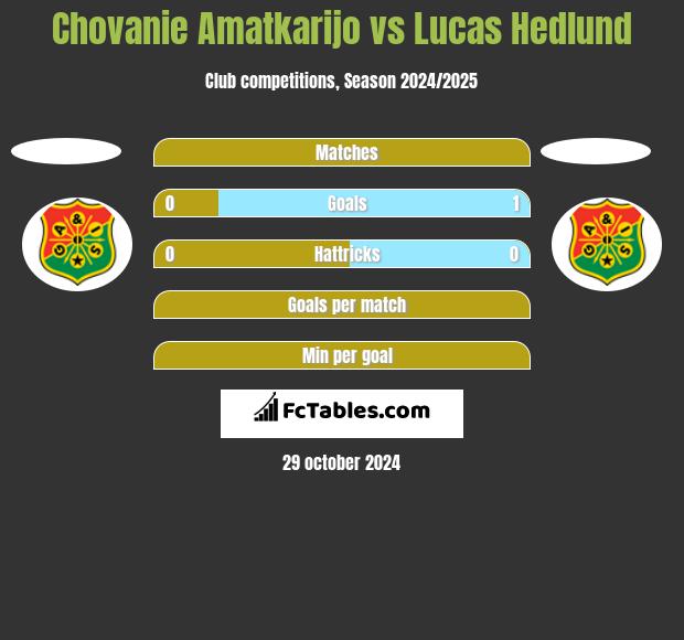 Chovanie Amatkarijo vs Lucas Hedlund h2h player stats