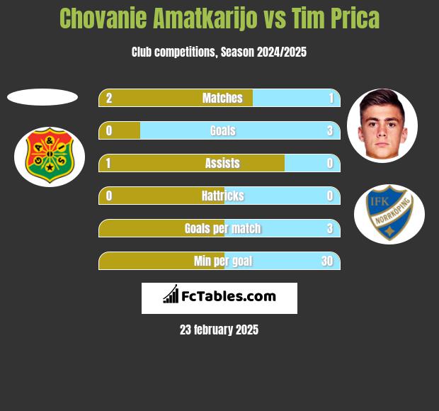 Chovanie Amatkarijo vs Tim Prica h2h player stats