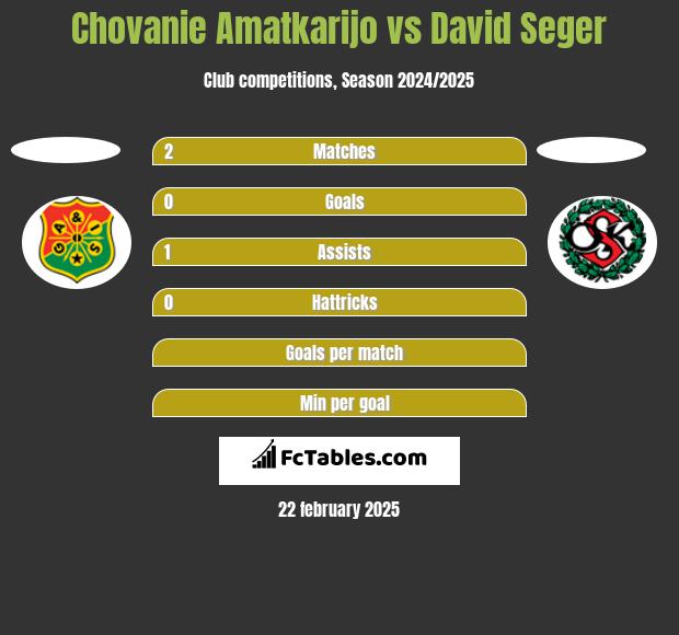 Chovanie Amatkarijo vs David Seger h2h player stats