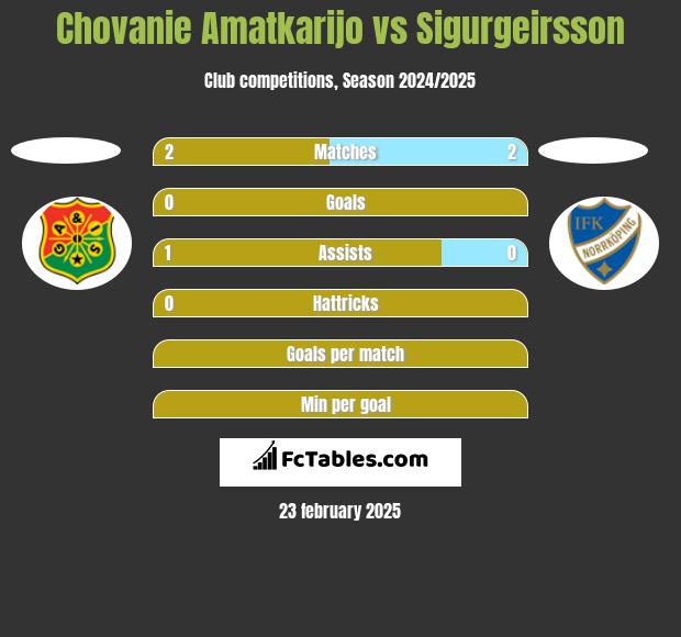 Chovanie Amatkarijo vs Sigurgeirsson h2h player stats