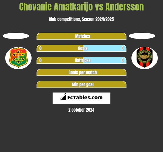 Chovanie Amatkarijo vs Andersson h2h player stats