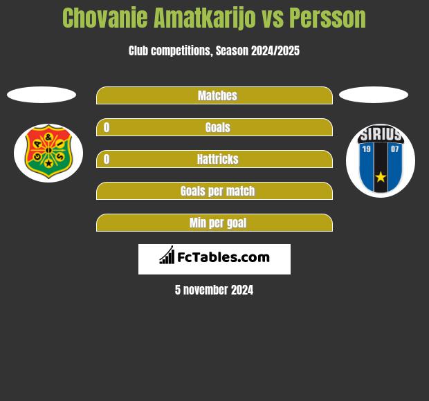 Chovanie Amatkarijo vs Persson h2h player stats