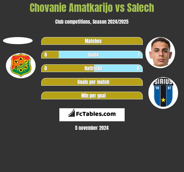 Chovanie Amatkarijo vs Salech h2h player stats