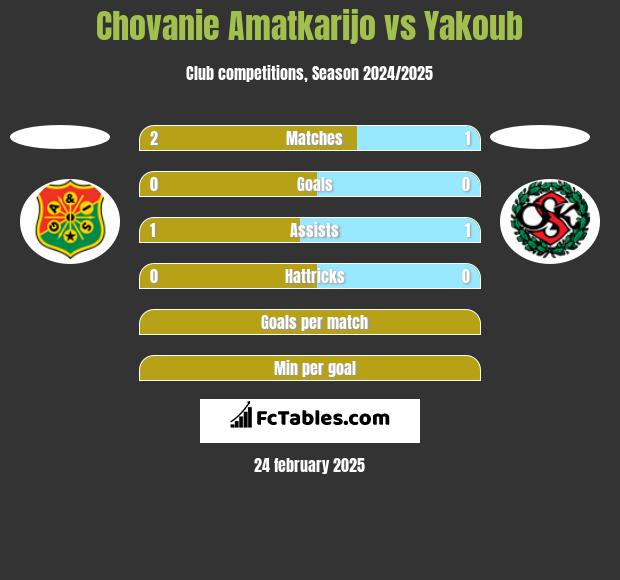 Chovanie Amatkarijo vs Yakoub h2h player stats