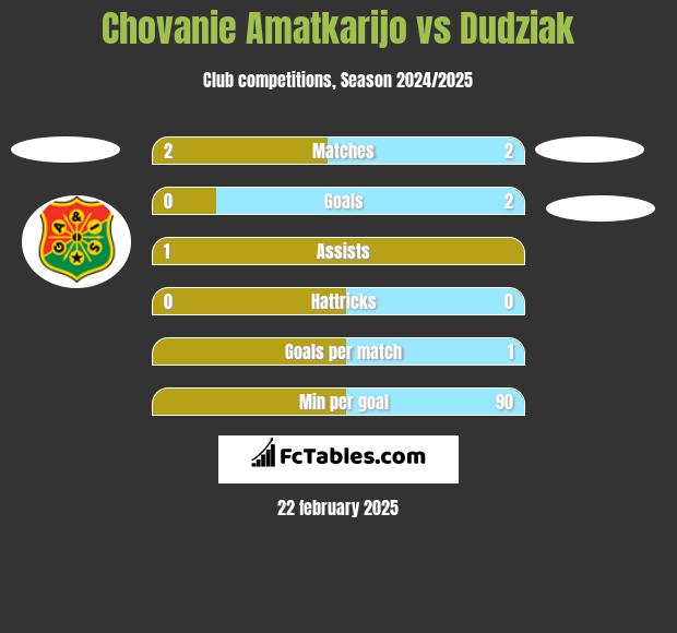 Chovanie Amatkarijo vs Dudziak h2h player stats