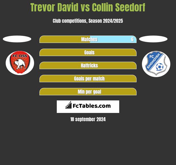 Trevor David vs Collin Seedorf h2h player stats