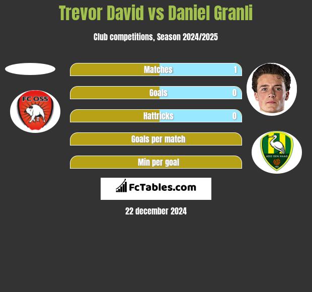 Trevor David vs Daniel Granli h2h player stats