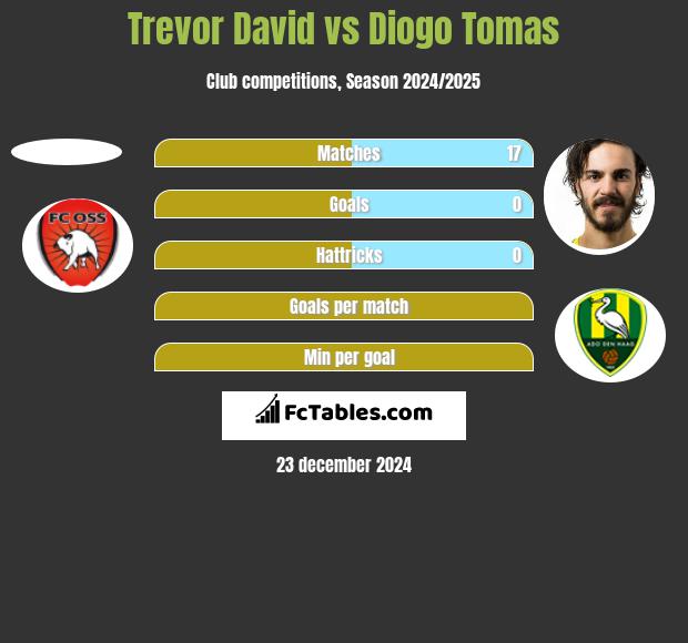 Trevor David vs Diogo Tomas h2h player stats