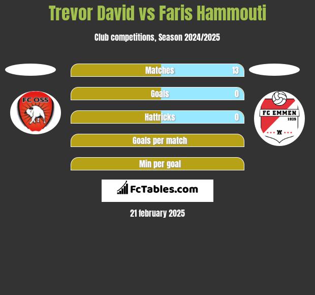 Trevor David vs Faris Hammouti h2h player stats