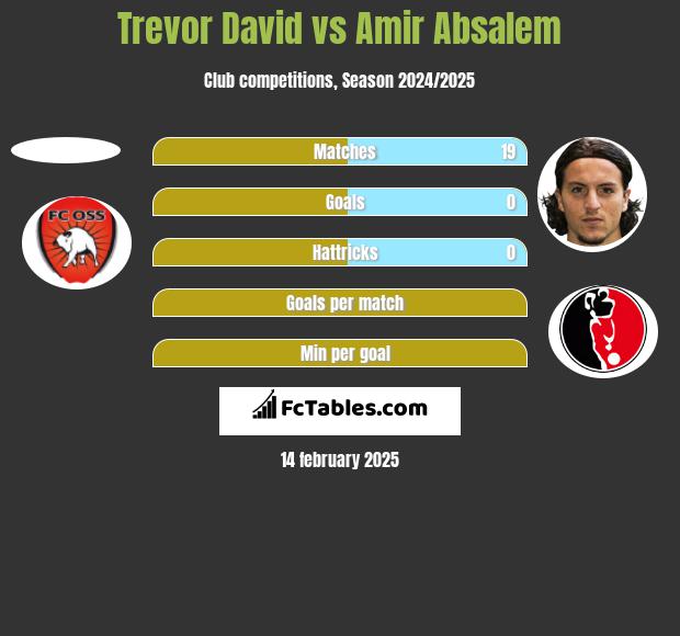 Trevor David vs Amir Absalem h2h player stats