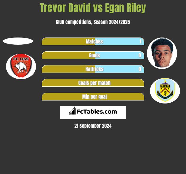 Trevor David vs Egan Riley h2h player stats