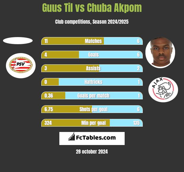 Guus Til vs Chuba Akpom h2h player stats