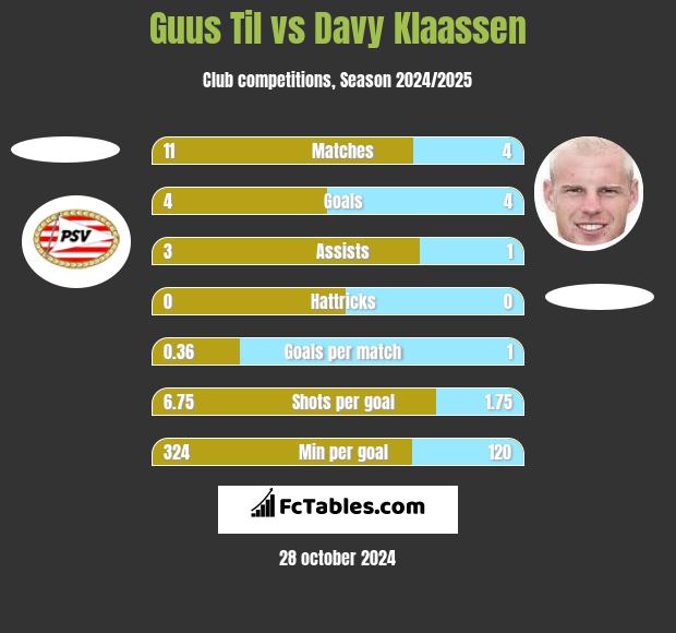 Guus Til vs Davy Klaassen h2h player stats