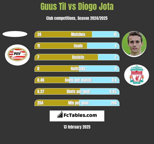 Guus Til vs Diogo Jota h2h player stats