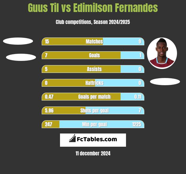 Guus Til vs Edimilson Fernandes h2h player stats