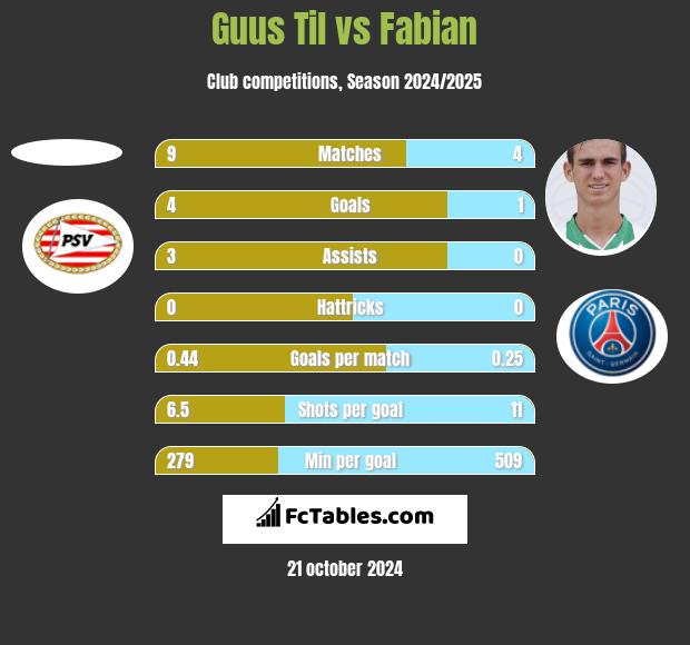 Guus Til vs Fabian h2h player stats