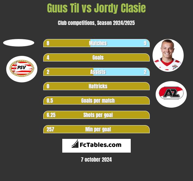 Guus Til vs Jordy Clasie h2h player stats