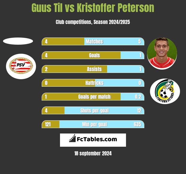 Guus Til vs Kristoffer Peterson h2h player stats