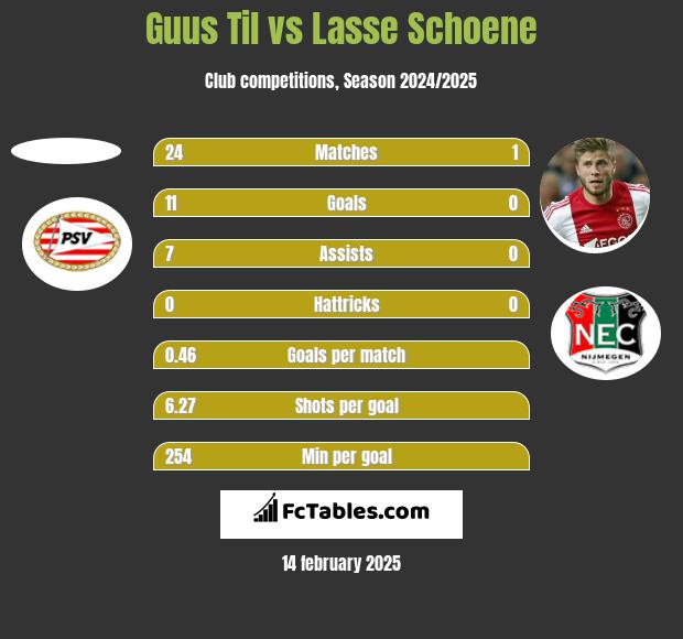 Guus Til vs Lasse Schoene h2h player stats