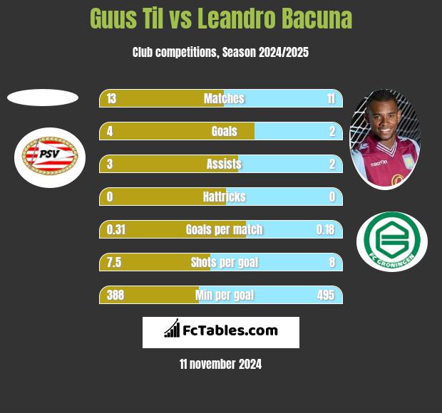 Guus Til vs Leandro Bacuna h2h player stats