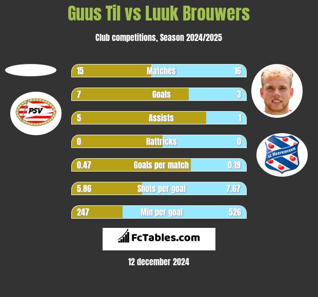 Guus Til vs Luuk Brouwers h2h player stats