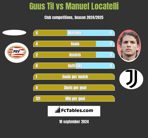 Guus Til vs Manuel Locatelli h2h player stats