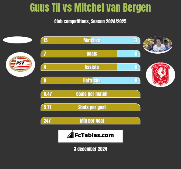 Guus Til vs Mitchel van Bergen h2h player stats