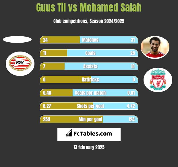 Guus Til vs Mohamed Salah h2h player stats