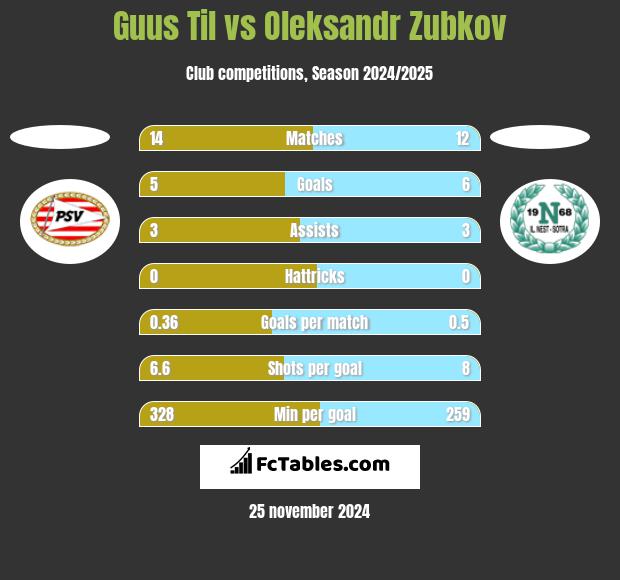 Guus Til vs Oleksandr Zubkov h2h player stats