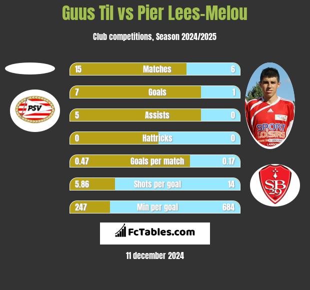 Guus Til vs Pier Lees-Melou h2h player stats