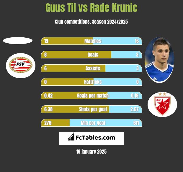 Guus Til vs Rade Krunic h2h player stats