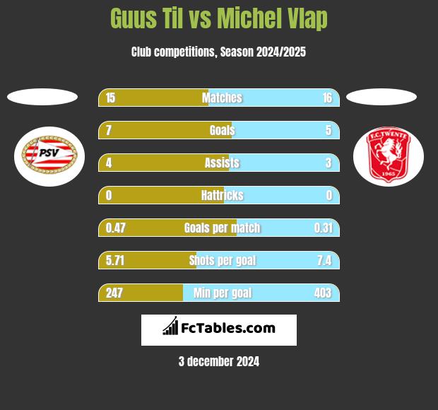 Guus Til vs Michel Vlap h2h player stats