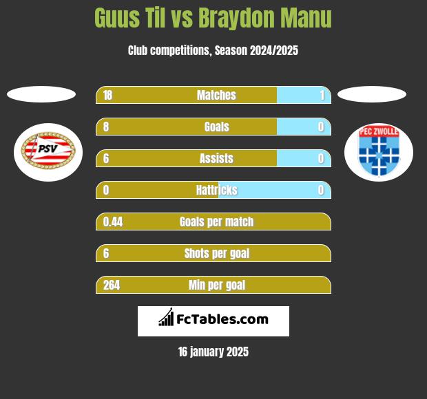 Guus Til vs Braydon Manu h2h player stats