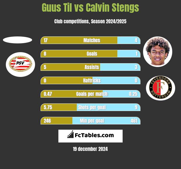 Guus Til vs Calvin Stengs h2h player stats