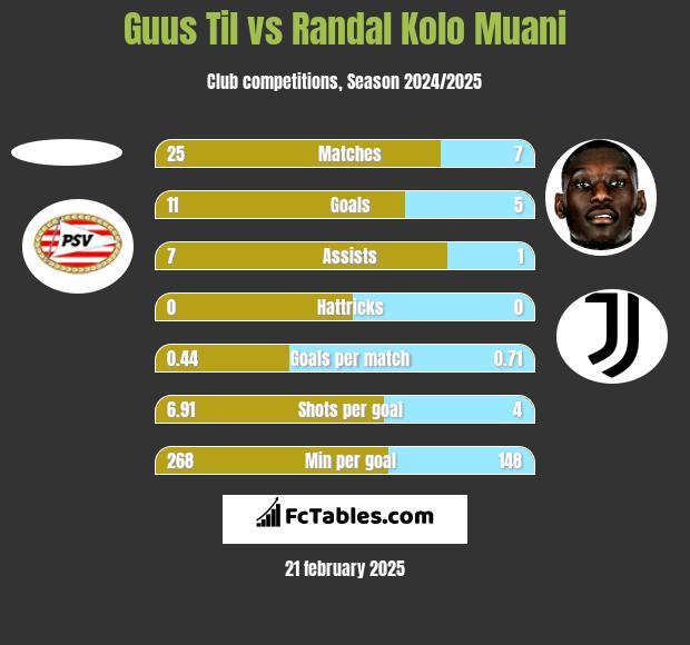 Guus Til vs Randal Kolo Muani h2h player stats