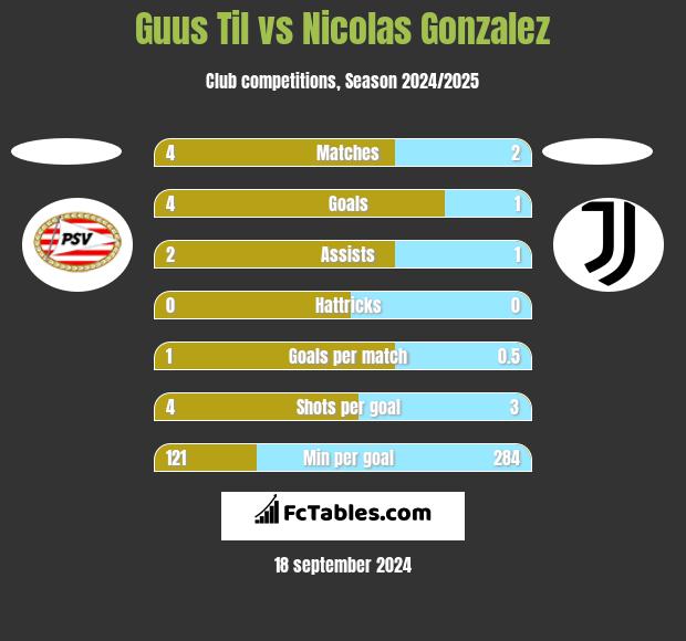 Guus Til vs Nicolas Gonzalez h2h player stats