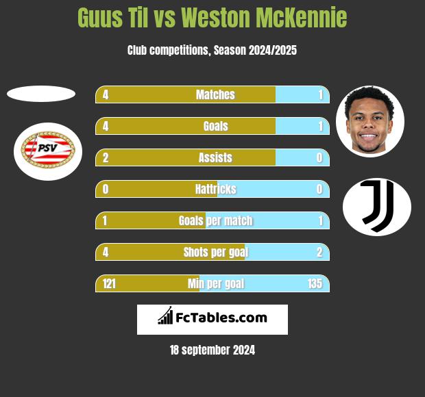 Guus Til vs Weston McKennie h2h player stats