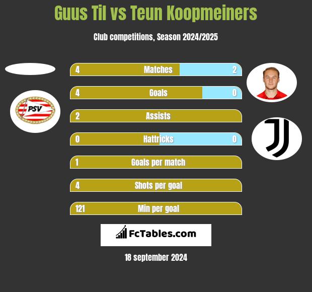 Guus Til vs Teun Koopmeiners h2h player stats