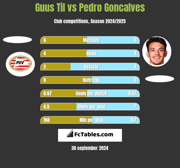 Guus Til vs Pedro Goncalves h2h player stats