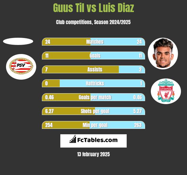 Guus Til vs Luis Diaz h2h player stats