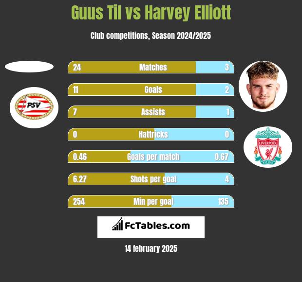 Guus Til vs Harvey Elliott h2h player stats