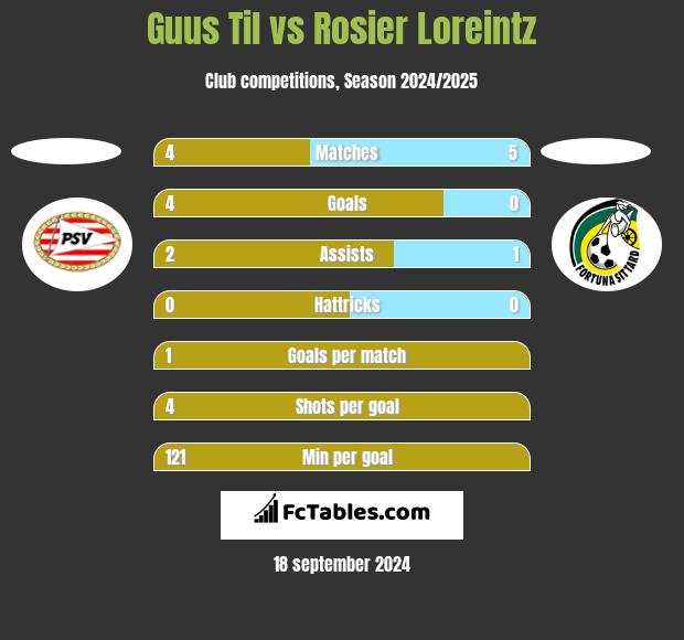 Guus Til vs Rosier Loreintz h2h player stats